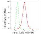 PAR2 Antibody in Flow Cytometry (Flow)