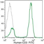 CD3 Antibody in Flow Cytometry (Flow)