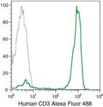 CD3 Antibody in Flow Cytometry (Flow)