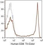 CD8 Antibody in Flow Cytometry (Flow)