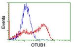 OTUB1 Antibody in Flow Cytometry (Flow)