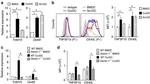 CD252 (OX40 Ligand) Antibody in Flow Cytometry (Flow)