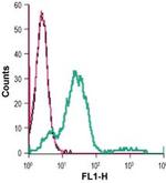 GPR65 (extracellular) Antibody in Flow Cytometry (Flow)