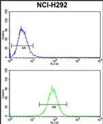 Dynamin 3 Antibody in Flow Cytometry (Flow)