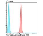 CD3 zeta (CD247) Antibody in Flow Cytometry (Flow)