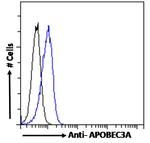 APOBEC3A Antibody in Flow Cytometry (Flow)
