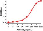 SARS-CoV-2 NSP16 Antibody in ELISA (ELISA)