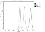 RG9MTD1 Antibody in Flow Cytometry (Flow)