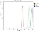 TRIM42 Antibody in Flow Cytometry (Flow)