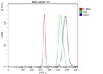 TIGD3 Antibody in Flow Cytometry (Flow)