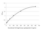 APOE Antibody in ELISA (ELISA)