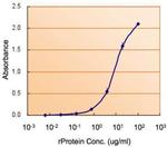 G6PD Antibody in ELISA (ELISA)