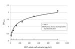 Influenza A NP Antibody in ELISA (ELISA)