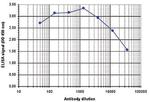 H2BK12ac Antibody in ELISA (ELISA)