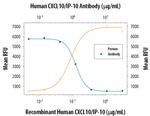CXCL10 Antibody in Neutralization (Neu)