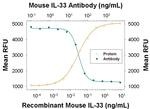 IL-33 Antibody in Neutralization (Neu)