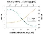 IL17RA Antibody in Neutralization (Neu)