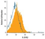 CD122 Antibody in Flow Cytometry (Flow)