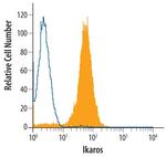 IKAROS Antibody in Flow Cytometry (Flow)
