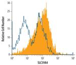 SLC39A4 Antibody in Flow Cytometry (Flow)