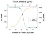 IL-5 Antibody in Neutralization (Neu)