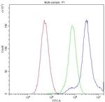 TCP-1 delta Antibody in Flow Cytometry (Flow)