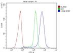 CD24 Antibody in Flow Cytometry (Flow)