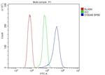 S100A8 Antibody in Flow Cytometry (Flow)