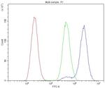 BDNF Antibody in Flow Cytometry (Flow)