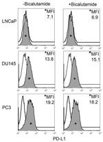 CD274 (PD-L1, B7-H1) Antibody in Flow Cytometry (Flow)