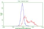 PDE10A Antibody in Flow Cytometry (Flow)