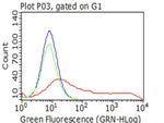 PECAM1 Antibody in Flow Cytometry (Flow)