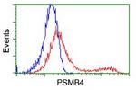 PSMB4 Antibody in Flow Cytometry (Flow)