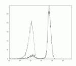 CD2 Antibody in Flow Cytometry (Flow)