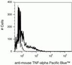 TNF alpha Antibody in Flow Cytometry (Flow)