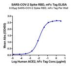 SARS-CoV-2 Spike Protein (RBD) (aa319-541), mFc Tag Protein in ELISA (ELISA)