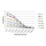 Rabbit IgG Fc Secondary Antibody in ELISA (ELISA)