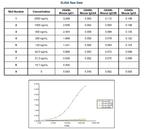 Mouse IgG1 Secondary Antibody in ELISA (ELISA)