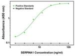 SERPINA1 Antibody in ELISA (ELISA)