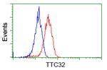 TTC32 Antibody in Flow Cytometry (Flow)