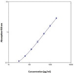 Mouse IL-6 ELISA Kit