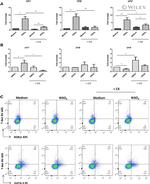 Gata-3 Antibody in Flow Cytometry (Flow)