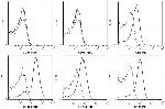 CD34 Antibody in Flow Cytometry (Flow)