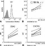 CD40 Antibody in Flow Cytometry (Flow)