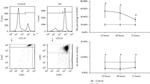 CD11b Antibody in Flow Cytometry (Flow)