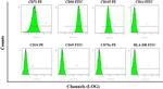 CD34 Antibody in Flow Cytometry (Flow)