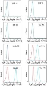 CD34 Antibody in Flow Cytometry (Flow)