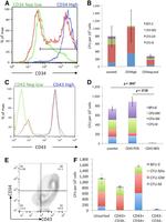 CD34 Antibody in Flow Cytometry (Flow)