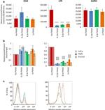 CD40 Antibody in Flow Cytometry (Flow)