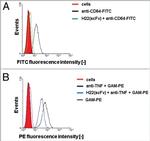 CD64 Antibody in Flow Cytometry (Flow)